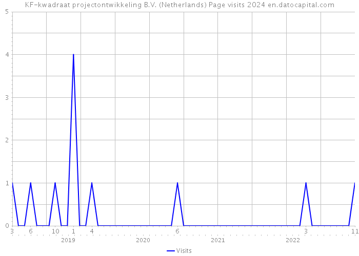 KF-kwadraat projectontwikkeling B.V. (Netherlands) Page visits 2024 