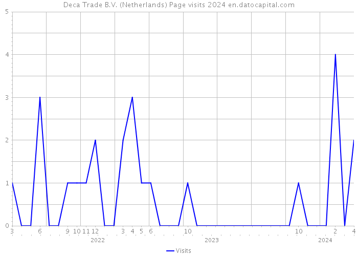 Deca Trade B.V. (Netherlands) Page visits 2024 
