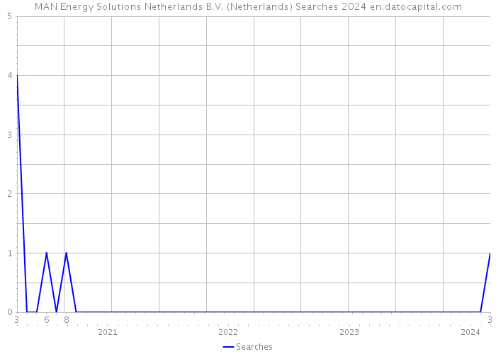 MAN Energy Solutions Netherlands B.V. (Netherlands) Searches 2024 