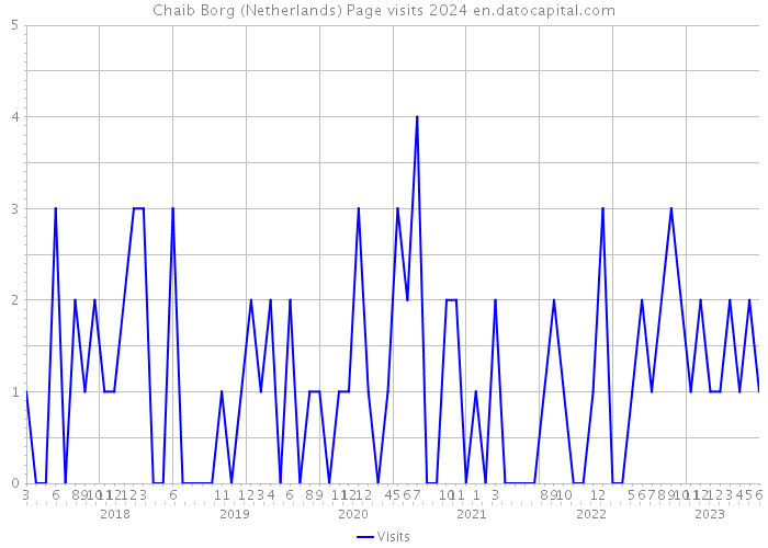 Chaib Borg (Netherlands) Page visits 2024 