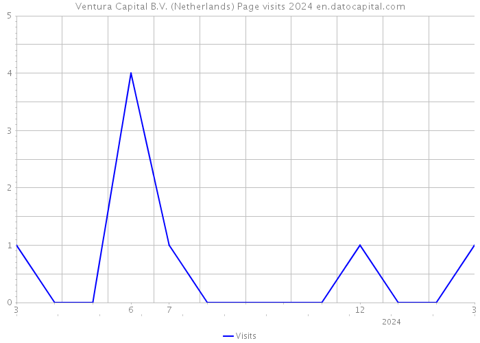 Ventura Capital B.V. (Netherlands) Page visits 2024 