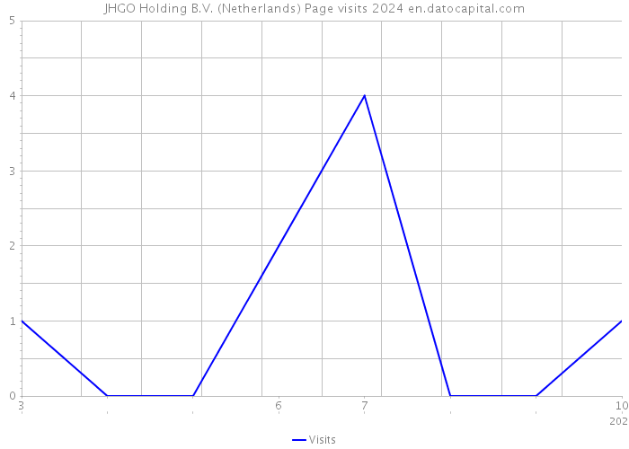 JHGO Holding B.V. (Netherlands) Page visits 2024 