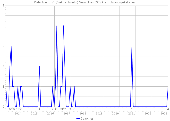 Polo Bar B.V. (Netherlands) Searches 2024 