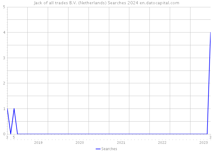 Jack of all trades B.V. (Netherlands) Searches 2024 