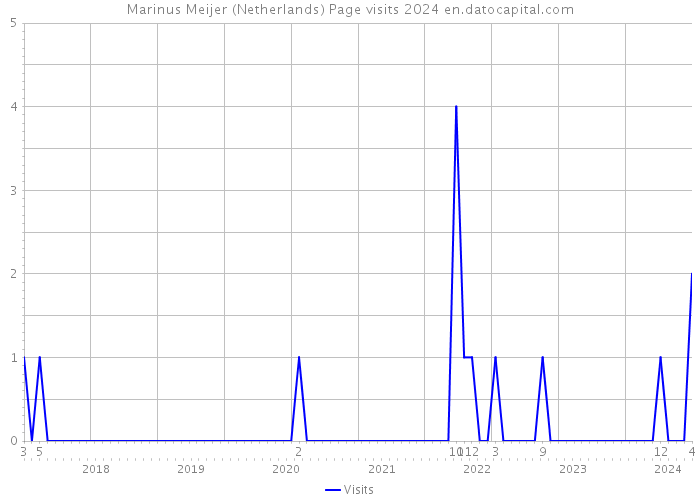 Marinus Meijer (Netherlands) Page visits 2024 