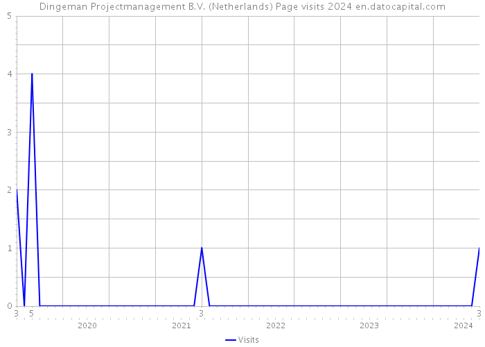 Dingeman Projectmanagement B.V. (Netherlands) Page visits 2024 