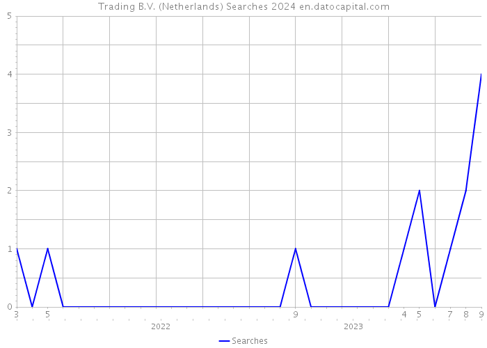 Trading B.V. (Netherlands) Searches 2024 