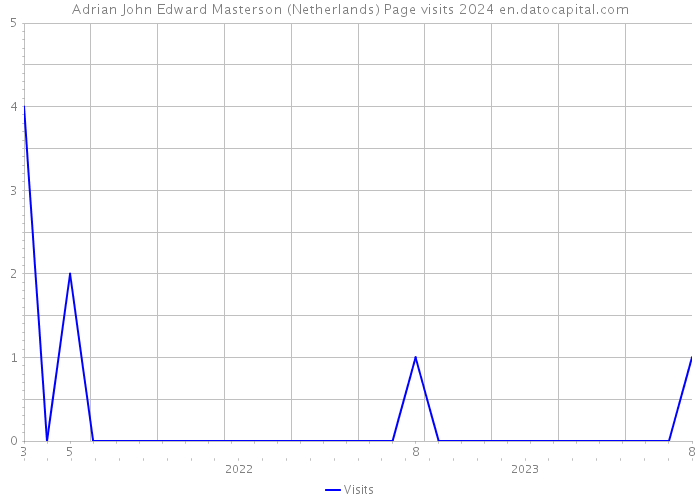 Adrian John Edward Masterson (Netherlands) Page visits 2024 