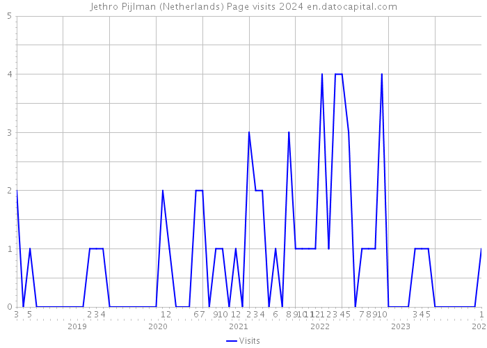 Jethro Pijlman (Netherlands) Page visits 2024 
