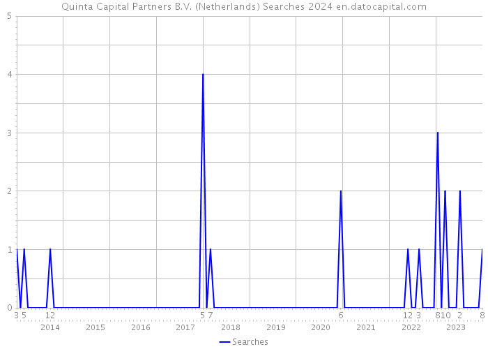 Quinta Capital Partners B.V. (Netherlands) Searches 2024 