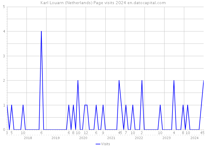 Karl Louarn (Netherlands) Page visits 2024 