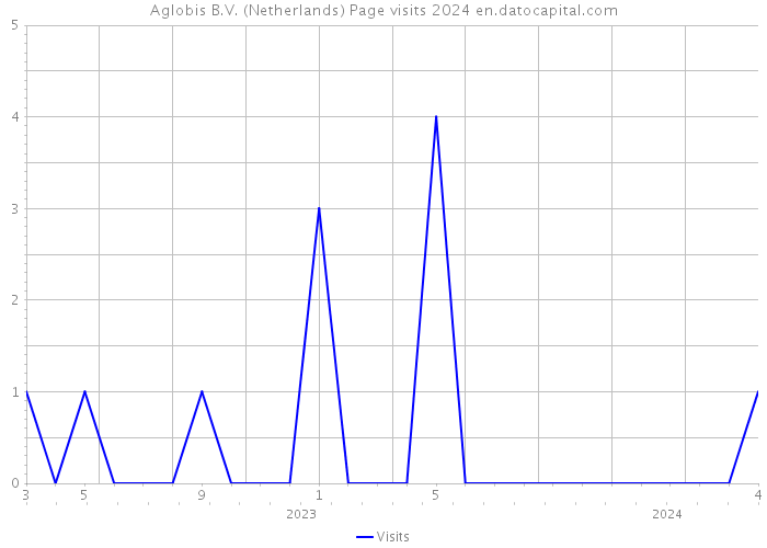 Aglobis B.V. (Netherlands) Page visits 2024 