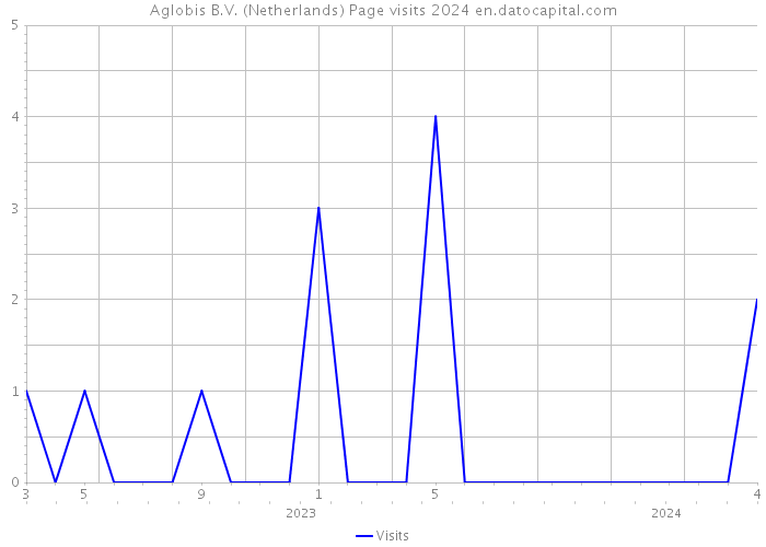 Aglobis B.V. (Netherlands) Page visits 2024 
