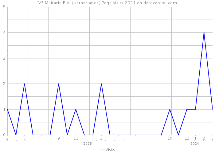 VZ Militaria B.V. (Netherlands) Page visits 2024 