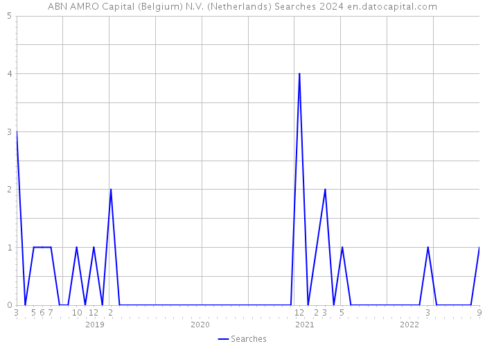 ABN AMRO Capital (Belgium) N.V. (Netherlands) Searches 2024 