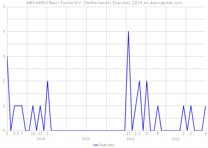ABN AMRO Basic Funds N.V. (Netherlands) Searches 2024 