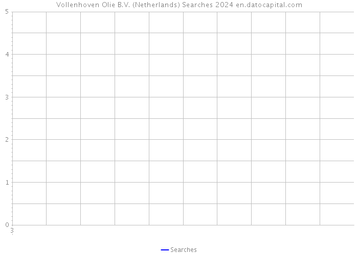 Vollenhoven Olie B.V. (Netherlands) Searches 2024 
