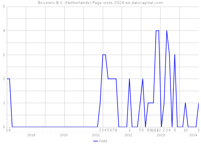 Boosters B.V. (Netherlands) Page visits 2024 