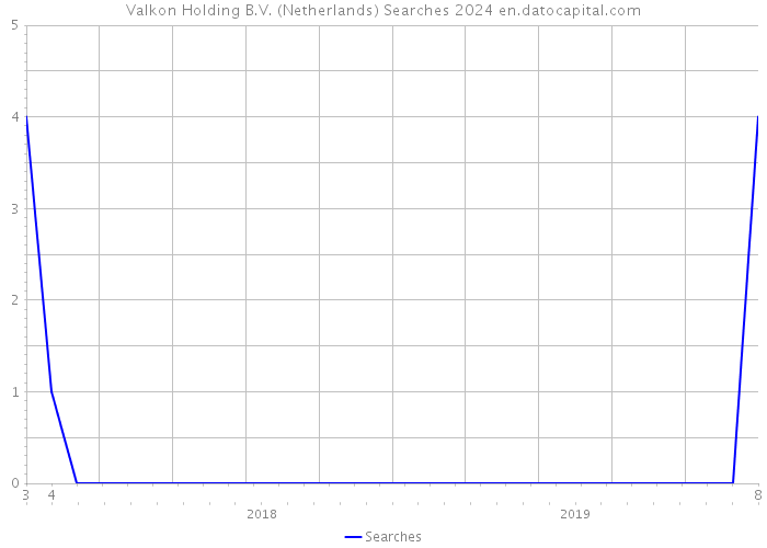 Valkon Holding B.V. (Netherlands) Searches 2024 