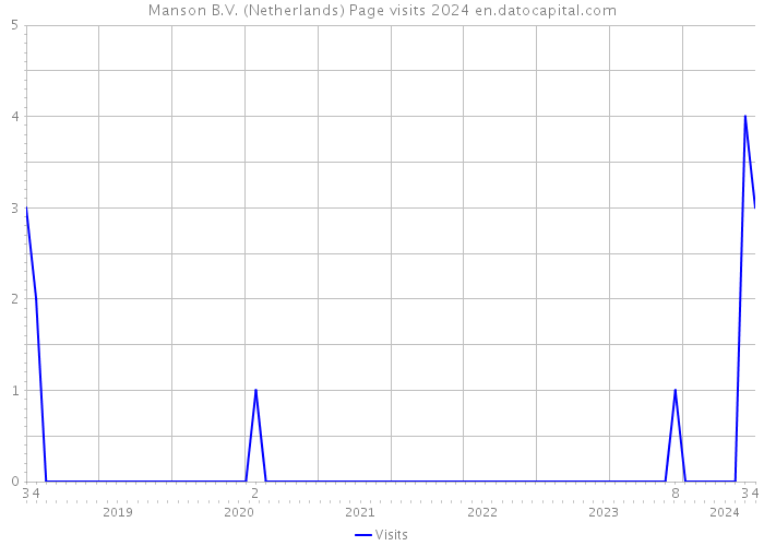 Manson B.V. (Netherlands) Page visits 2024 