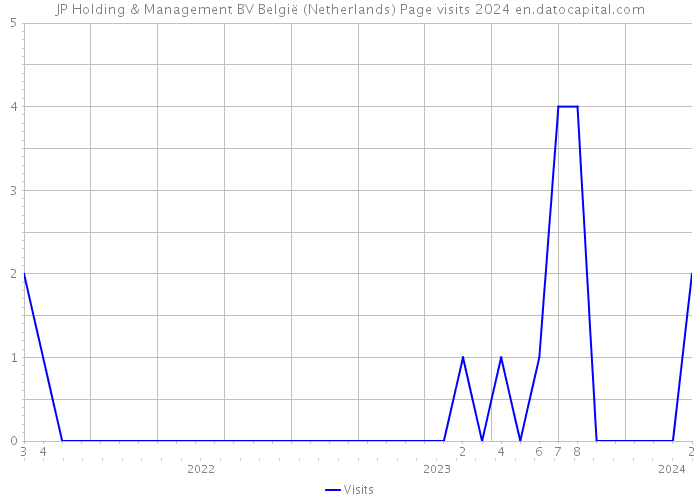 JP Holding & Management BV België (Netherlands) Page visits 2024 