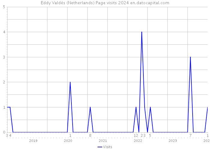 Eddy Valdés (Netherlands) Page visits 2024 