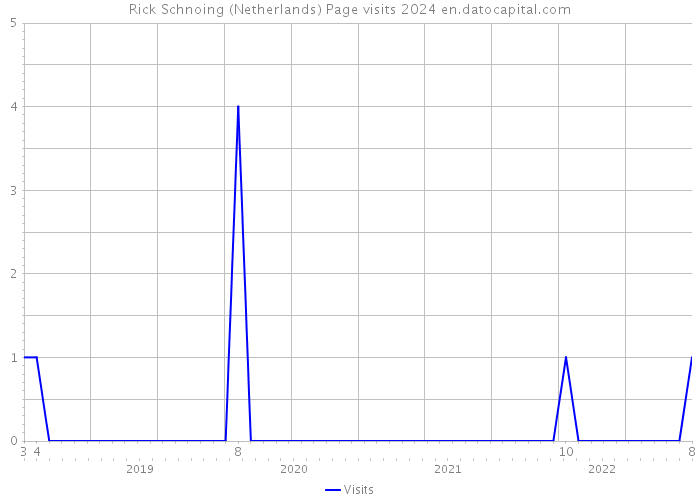 Rick Schnoing (Netherlands) Page visits 2024 