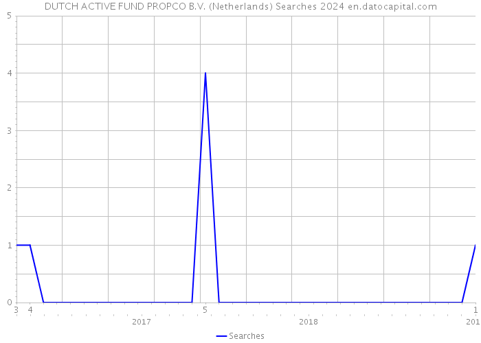 DUTCH ACTIVE FUND PROPCO B.V. (Netherlands) Searches 2024 