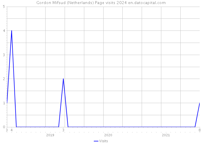 Gordon Mifsud (Netherlands) Page visits 2024 