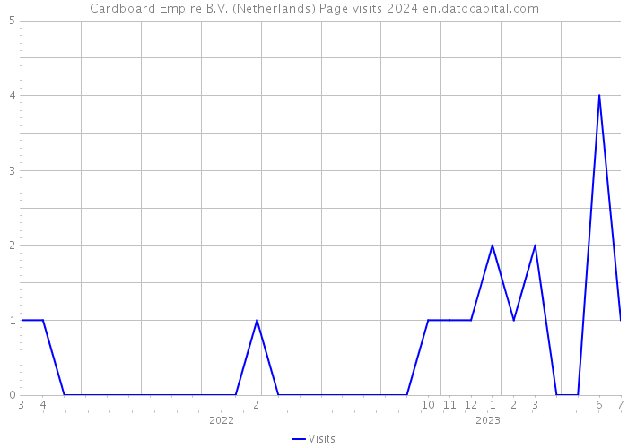 Cardboard Empire B.V. (Netherlands) Page visits 2024 