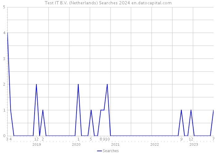 Test IT B.V. (Netherlands) Searches 2024 