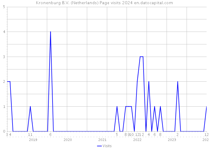 Kronenburg B.V. (Netherlands) Page visits 2024 