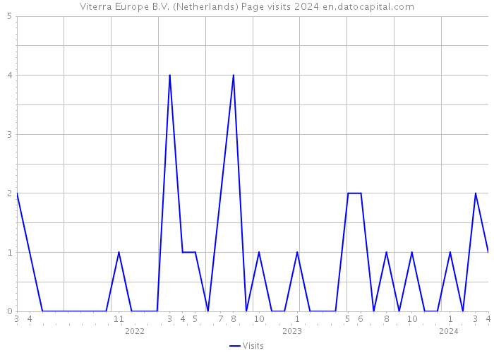 Viterra Europe B.V. (Netherlands) Page visits 2024 