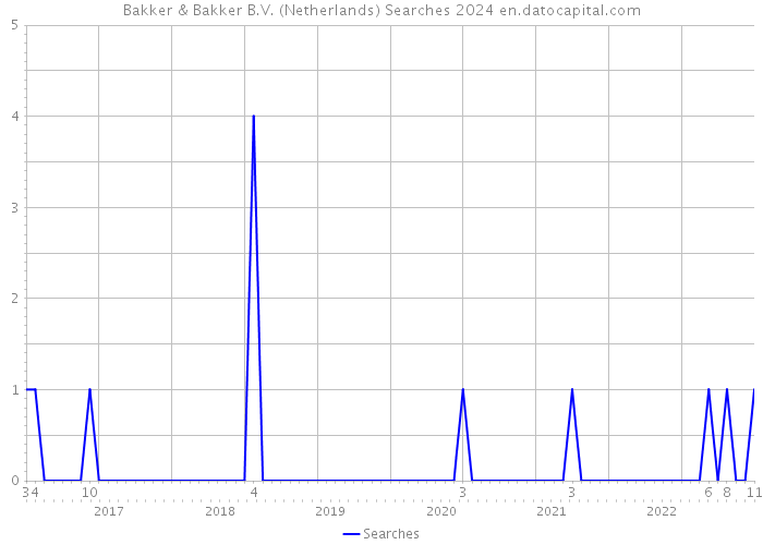 Bakker & Bakker B.V. (Netherlands) Searches 2024 