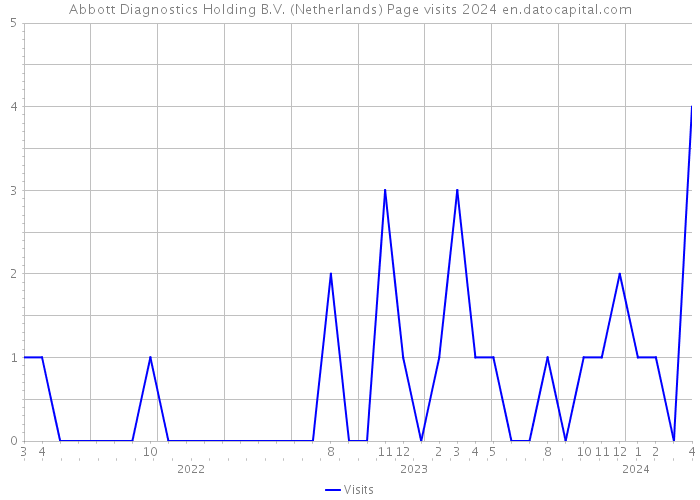Abbott Diagnostics Holding B.V. (Netherlands) Page visits 2024 