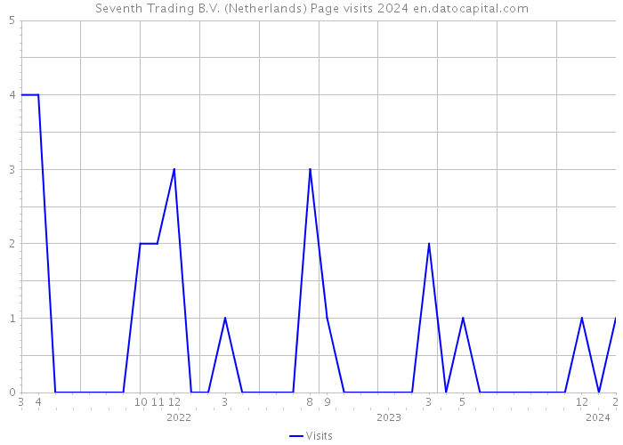 Seventh Trading B.V. (Netherlands) Page visits 2024 