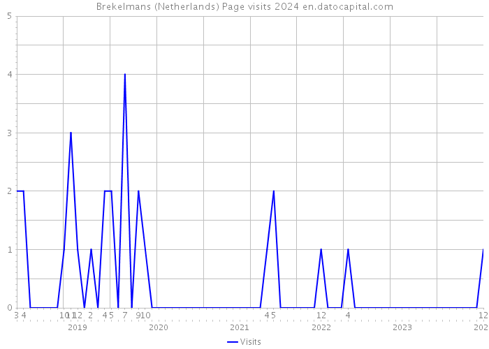 Brekelmans (Netherlands) Page visits 2024 