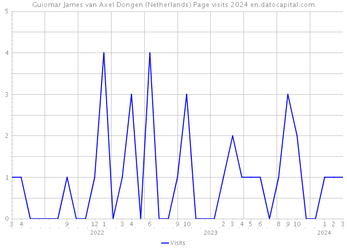 Guiomar James van Axel Dongen (Netherlands) Page visits 2024 
