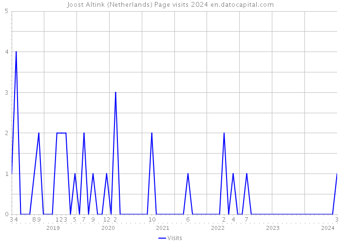 Joost Altink (Netherlands) Page visits 2024 