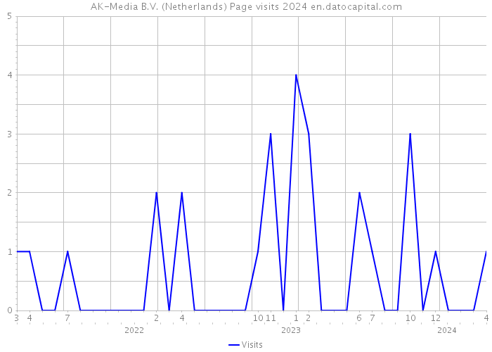 AK-Media B.V. (Netherlands) Page visits 2024 