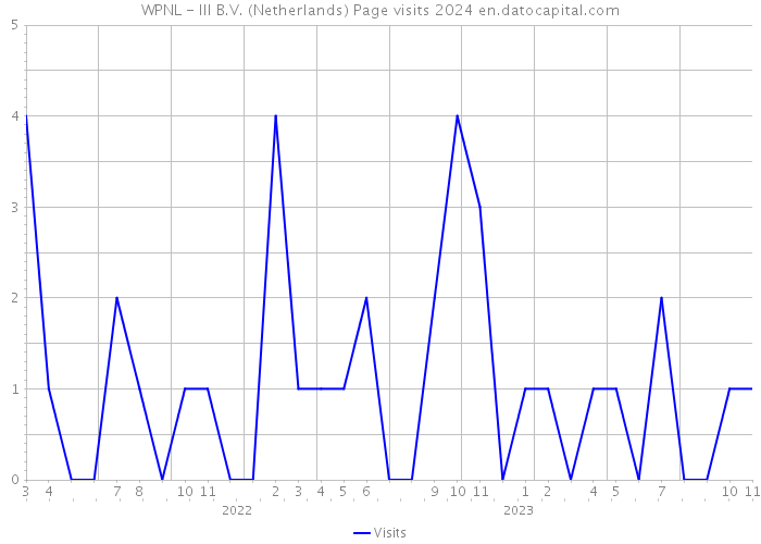 WPNL - III B.V. (Netherlands) Page visits 2024 