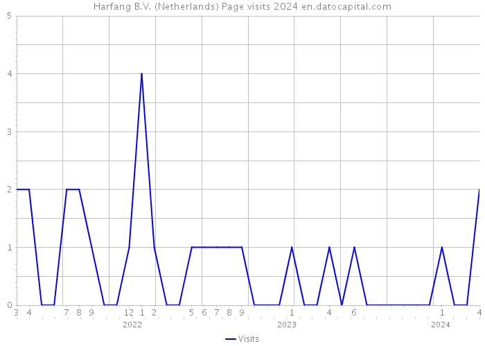 Harfang B.V. (Netherlands) Page visits 2024 