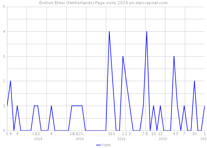 Evelien Enter (Netherlands) Page visits 2024 