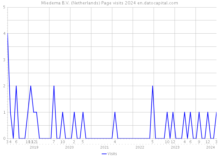 Miedema B.V. (Netherlands) Page visits 2024 