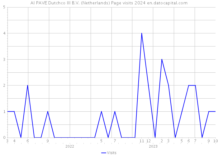 AI PAVE Dutchco III B.V. (Netherlands) Page visits 2024 