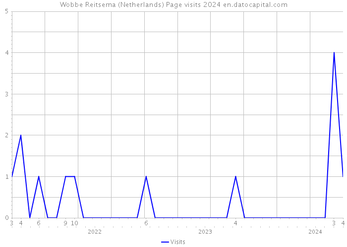 Wobbe Reitsema (Netherlands) Page visits 2024 