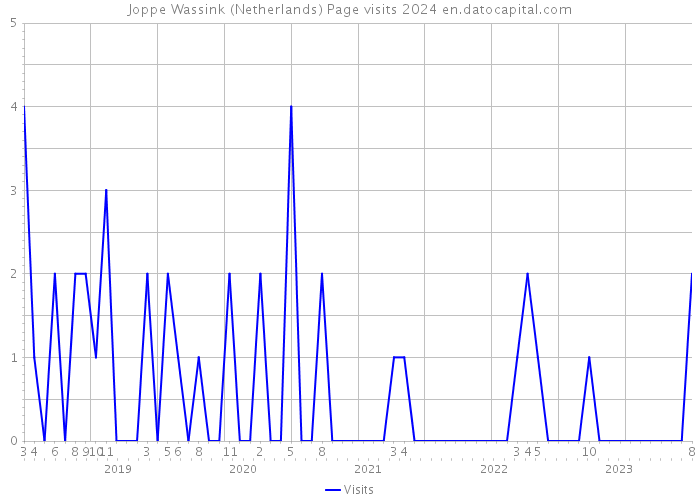 Joppe Wassink (Netherlands) Page visits 2024 