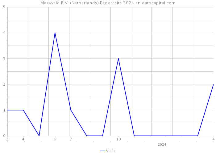 Maeyveld B.V. (Netherlands) Page visits 2024 