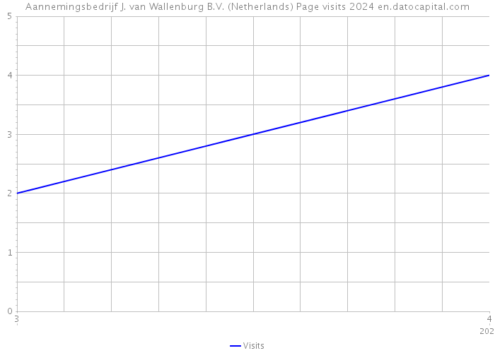 Aannemingsbedrijf J. van Wallenburg B.V. (Netherlands) Page visits 2024 