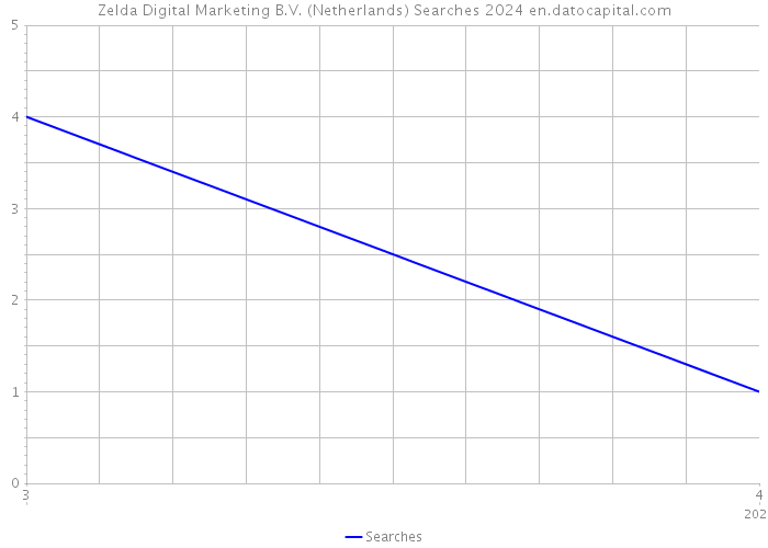 Zelda Digital Marketing B.V. (Netherlands) Searches 2024 